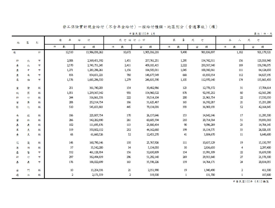 勞工保險現金普通給付（不含年金給付）－按給付種類、地區別分第2頁圖表